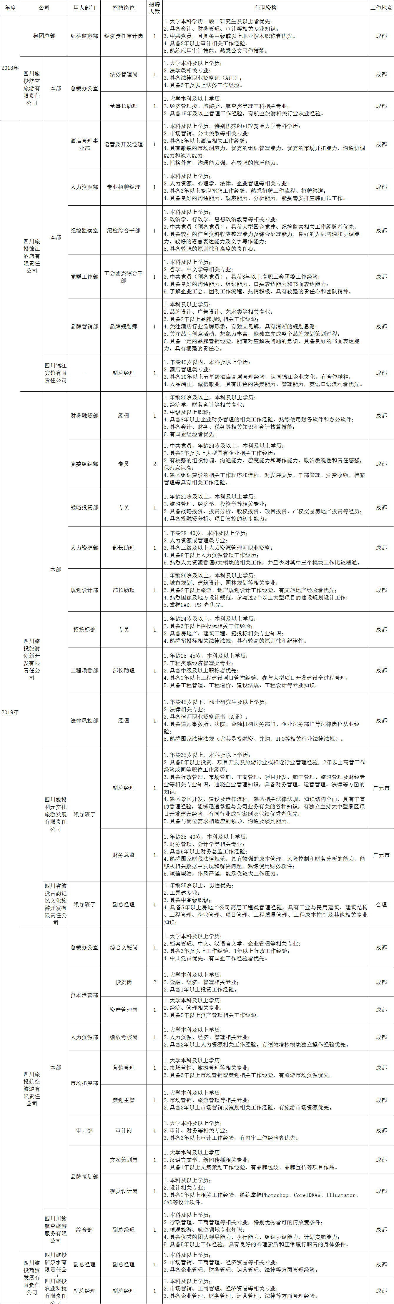 新利体育招聘情形统计表