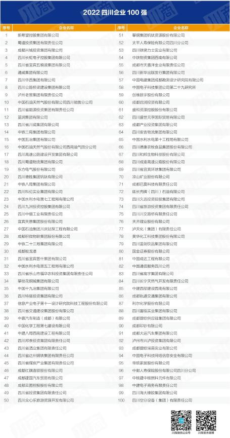 四川省新利体育集团入列全省百强企业 以高质量生长推动加速建设一流文旅集团