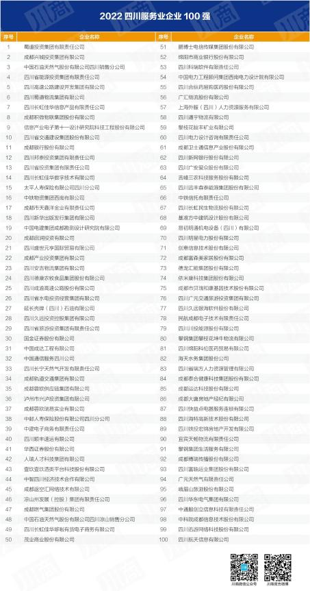 四川省新利体育集团入列全省百强企业 以高质量生长推动加速建设一流文旅集团 - 新利体育