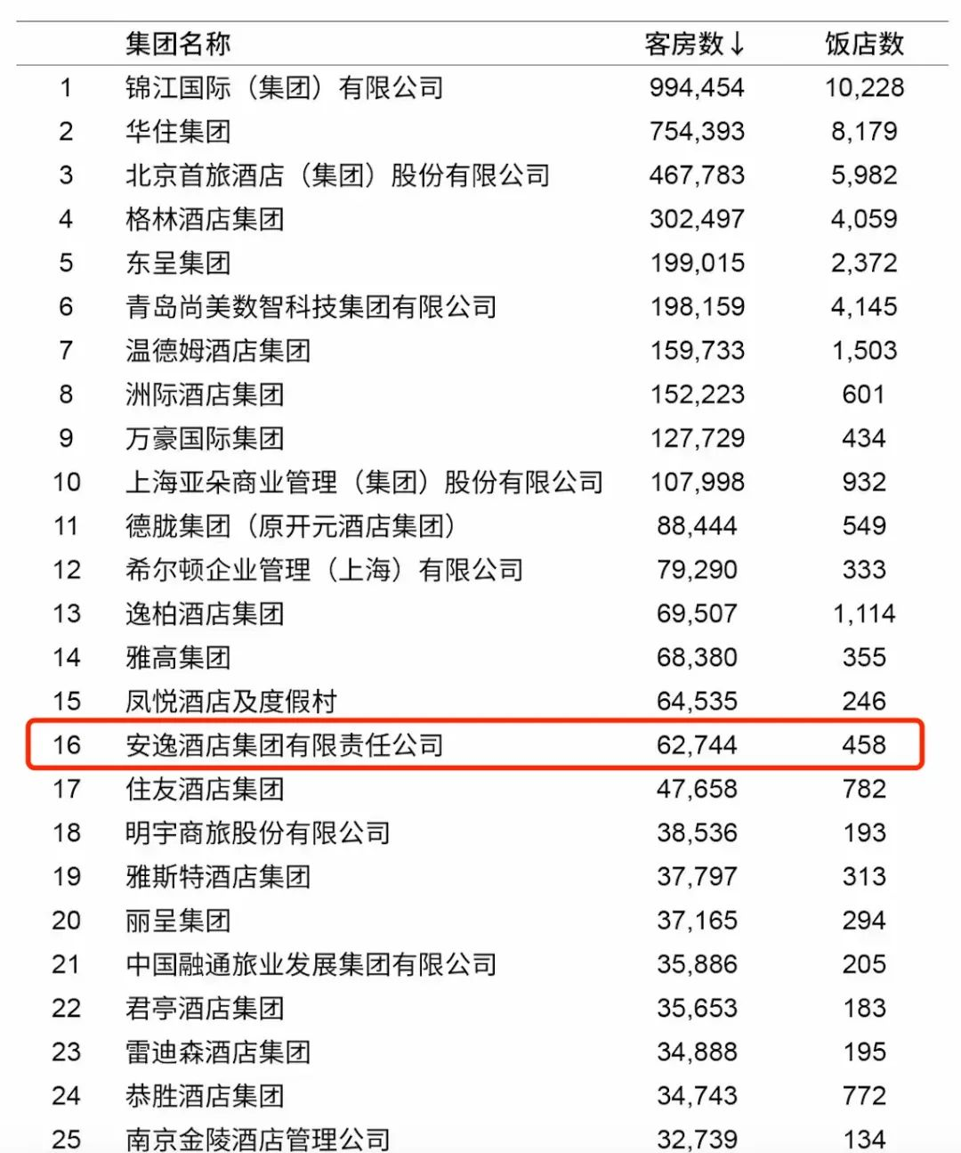 四川新利体育集团荣膺“2022年度中国饭店集团60强” - 新利体育